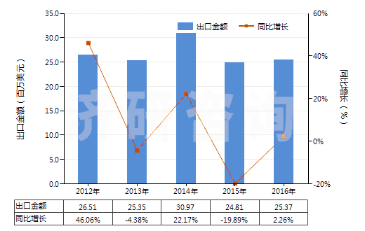 2012-2016年中國合成纖維短纖≥85%的紗線（供零售用）(HS55111000)出口總額及增速統計